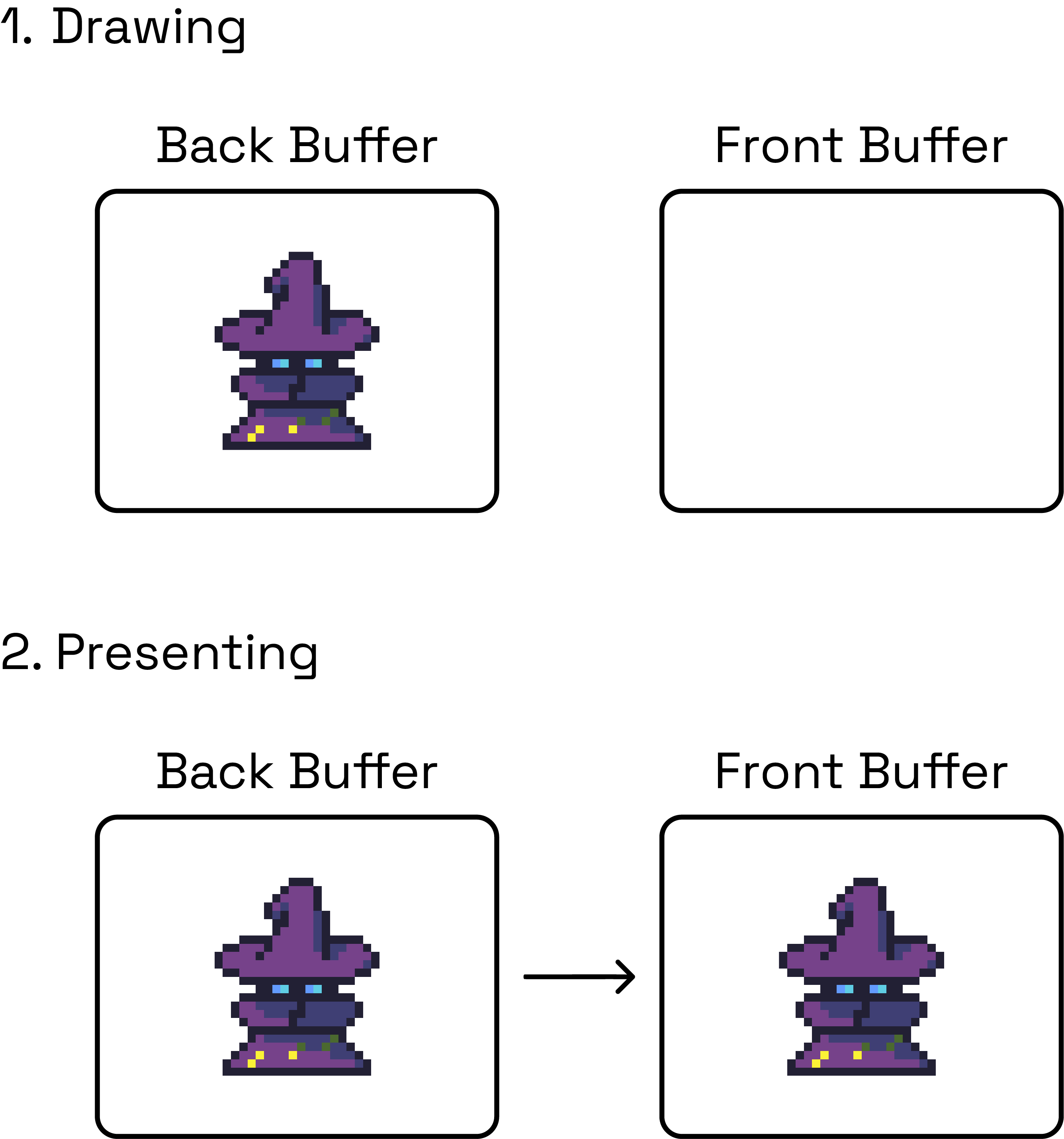 Diagram of Double Buffering
